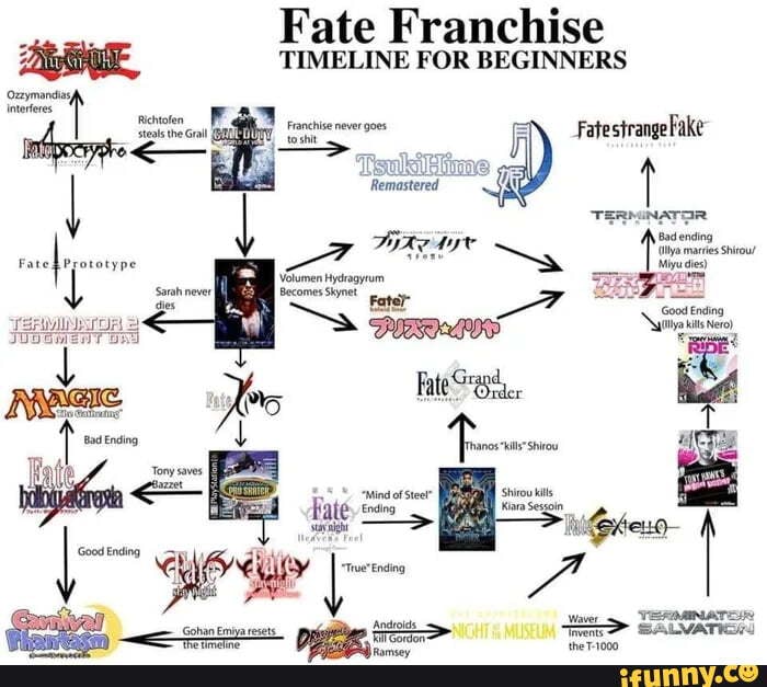 The BEST Fate Series Watch Order 