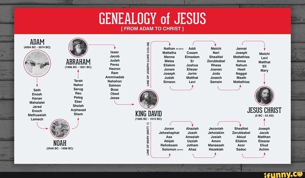 GENEALOGY of JESUS [ FROM ADAM TO CHRIST ] (4004 BC - 2074 BC) ABRAHAM ...