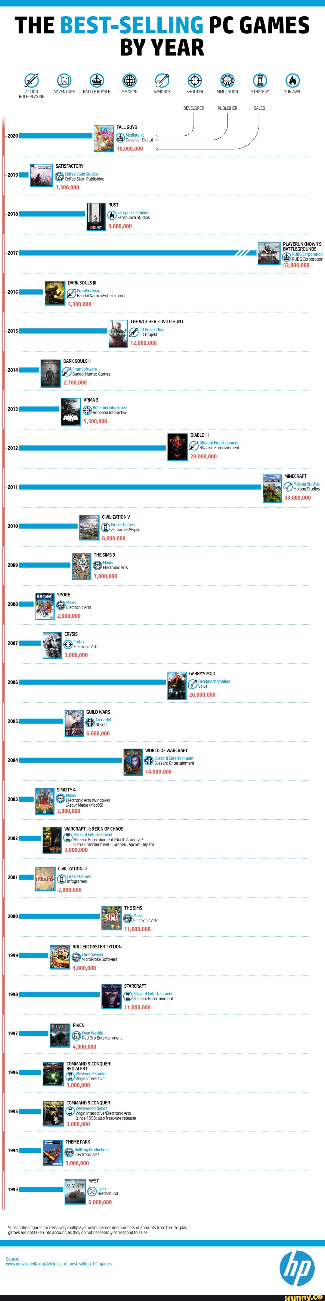 The Best Selling PC Games By Year