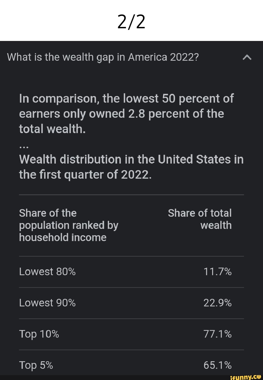 What is the wealth gap in America 2022? In comparison, the lowest 50 ...