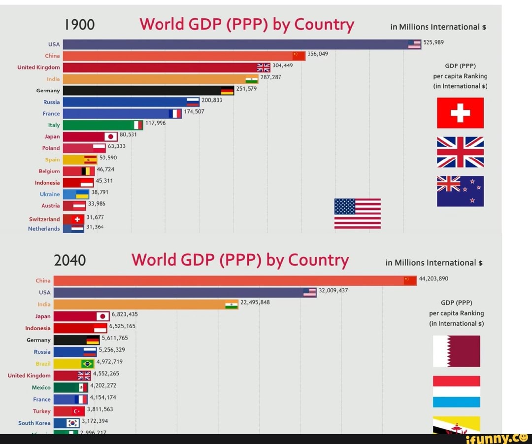 1900 World GDP (PPP) by Country 2040 World GDP (PPP) by Country loas ...