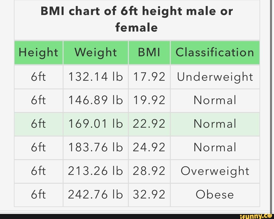 BMI chart of height male or female BMI Classification Weight Height 132