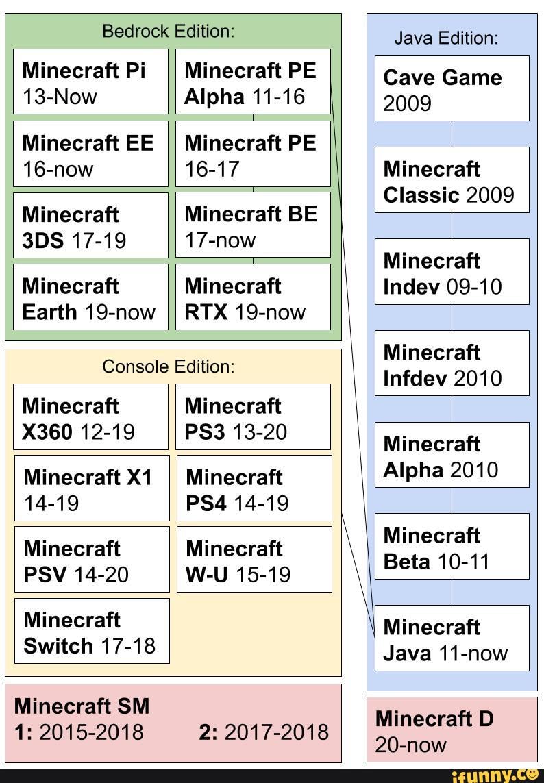 Bedrock Edition: Java Edition: Minecraft Pi II Minecraft PE Cave Game  13-Now Alpha 11-16