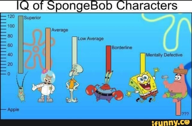 IQ of SpongeBob Characters 120 Superior Average Low Average Borderline ...