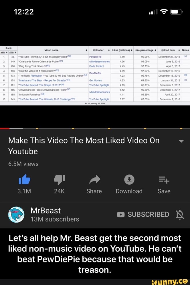 Let s all help Mr. Beast get the second most liked non music video