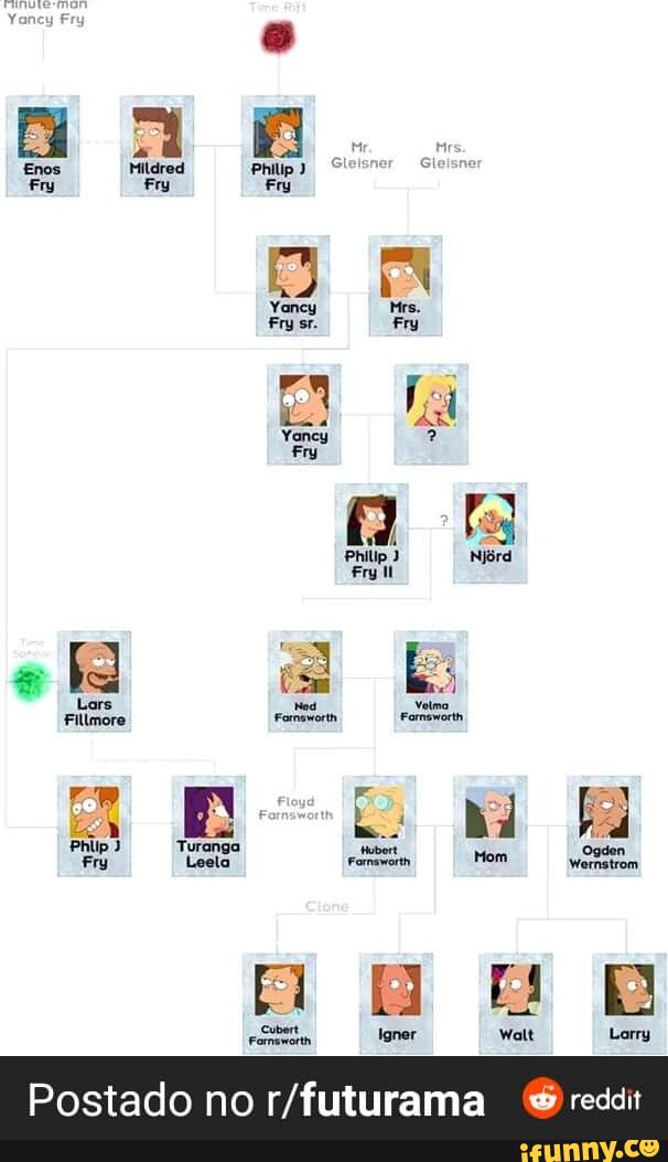 Familytree memes. Best Collection of funny Familytree pictures on iFunny  Brazil