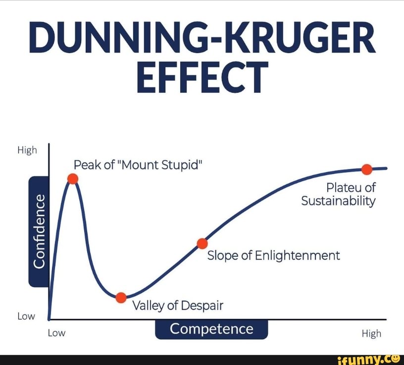 DUNNING-KRUGER EFFECT High Peak of 