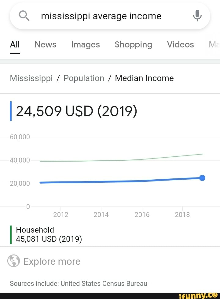 Q mississippi average All News Images Shopping Videos MM