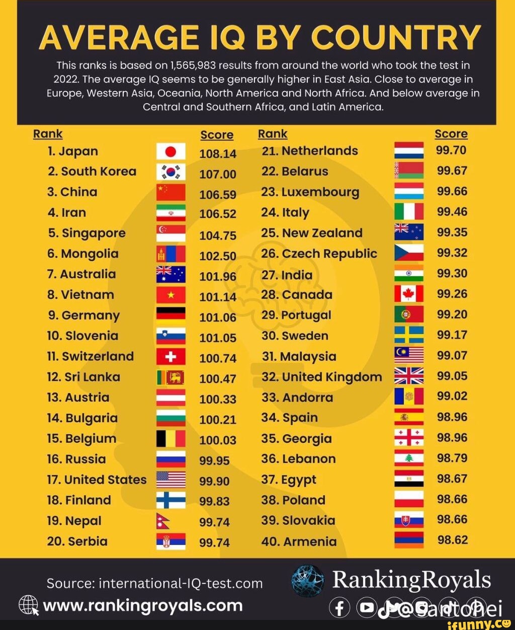 AVERAGE IQ BY COUNTRY This ranks is based on 1,565,983 results from around the world who took