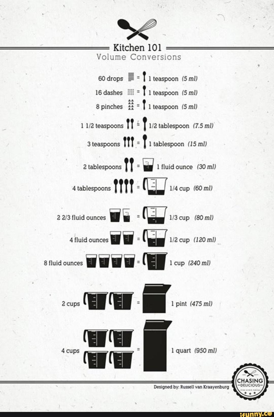 Kitchen 101 Volume Conversions 60 drops l teaspoon (5 ml) 16 dashes = t  teaspoon (5 ml)