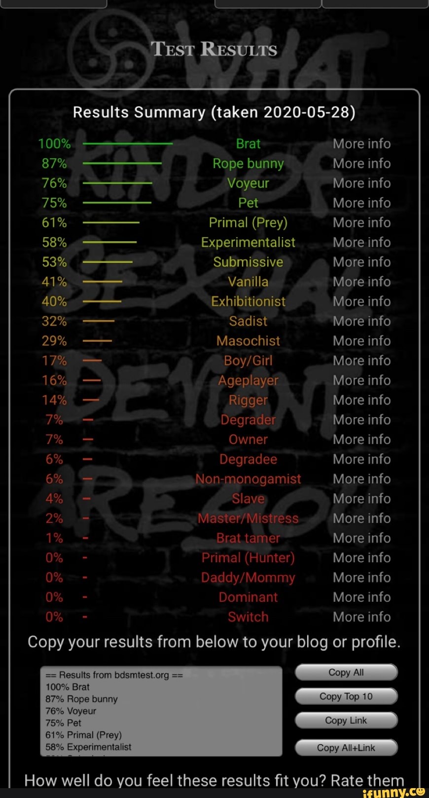 Copy your results from below to your blog or profile. Results from bdsmtest. org == Copy All 100% Brat How well do you feel these results fit you? Rate  them - iFunny Brazil