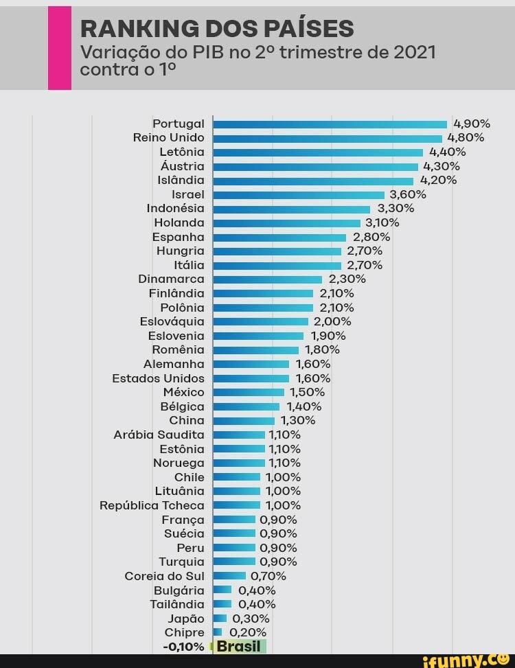 Ranking de Vendas no Reino Unido